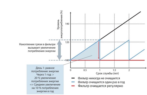 Таблица энергоэффективности кондиционеров в зависимости от чистоты фильтров